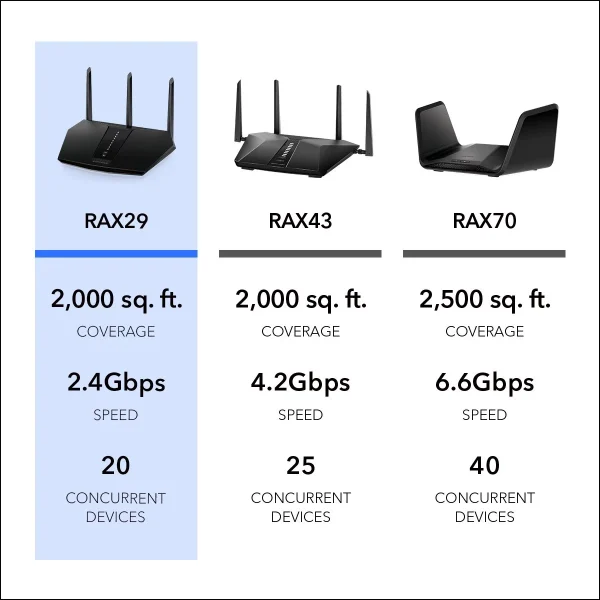 NETGEAR - Nighthawk AX2400 WiFi 6 Router, 2.4Gbps (RAX29) - MadeInUSA - Image 6