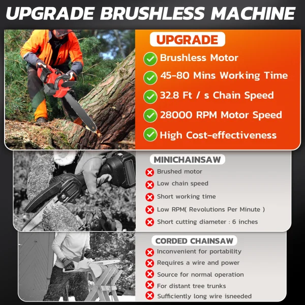 RELOIVE 16-inch 42V Battery-Powered Brushless Cordless Chainsaw Kit with 2x2000mAh Batteries, 3 Chains & Dual Chargers - MadeInUSA - Image 8